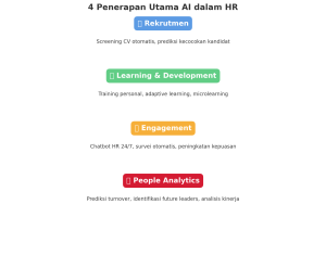 Ilustrasi transformasi HR dengan AI: dari administratif ke strategis