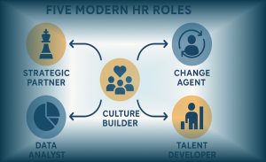 Infografik lima peran HR modern sebagai strategic partner, change agent, talent developer, data analyst, dan culture builder.