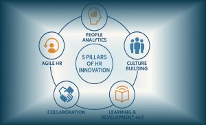 Infografis lima pilar utama HR inovasi: people analytics, budaya inovasi, pembelajaran digital, kolaborasi, dan agile HR.