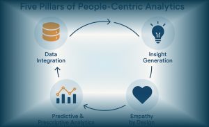 Diagram lima pilar People-Centric Analytics yang mencakup integrasi data, insight generation, prediksi, empati, dan feedback berkelanjutan.