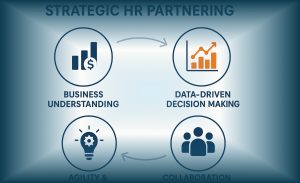 Infografis empat pilar utama Strategic HR Partnering: Business Understanding, Data-Driven Decision, Collaboration & Influence, dan Agility & Innovation