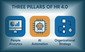 Infografis HR 4.0 yang menunjukkan tiga pilar utama: People Analytics, AI Automation, dan Strategi Organisasi.