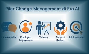 Infografis pilar Change Management di era AI yang mencakup komunikasi, pelibatan karyawan, pelatihan, pendampingan, dan penguatan adaptasi.