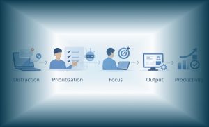 Diagram alur kerja yang menunjukkan peran AI dalam membantu fokus dan meningkatkan produktivitas kerja karyawan